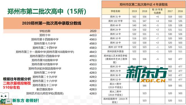 所有高中学校的分数线(所有高中学校的分数线2020)(图1)