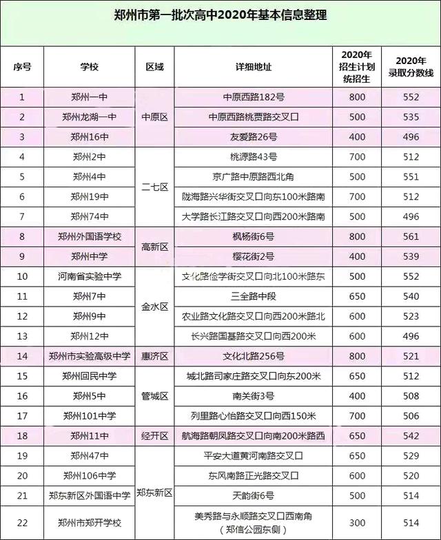 所有高中学校的分数线(所有高中学校的分数线2020)(图4)